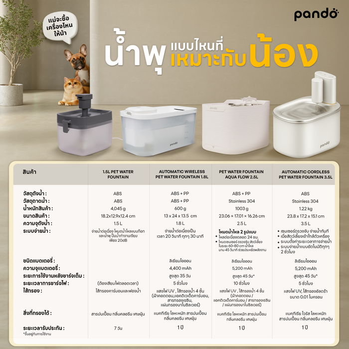 (สินค้าพร้อมส่ง 15 ก.ย.) pando 1.5L pet water fountain น้ำพุสัตว์เลี้ยง รุ่น 1.5 ลิตร